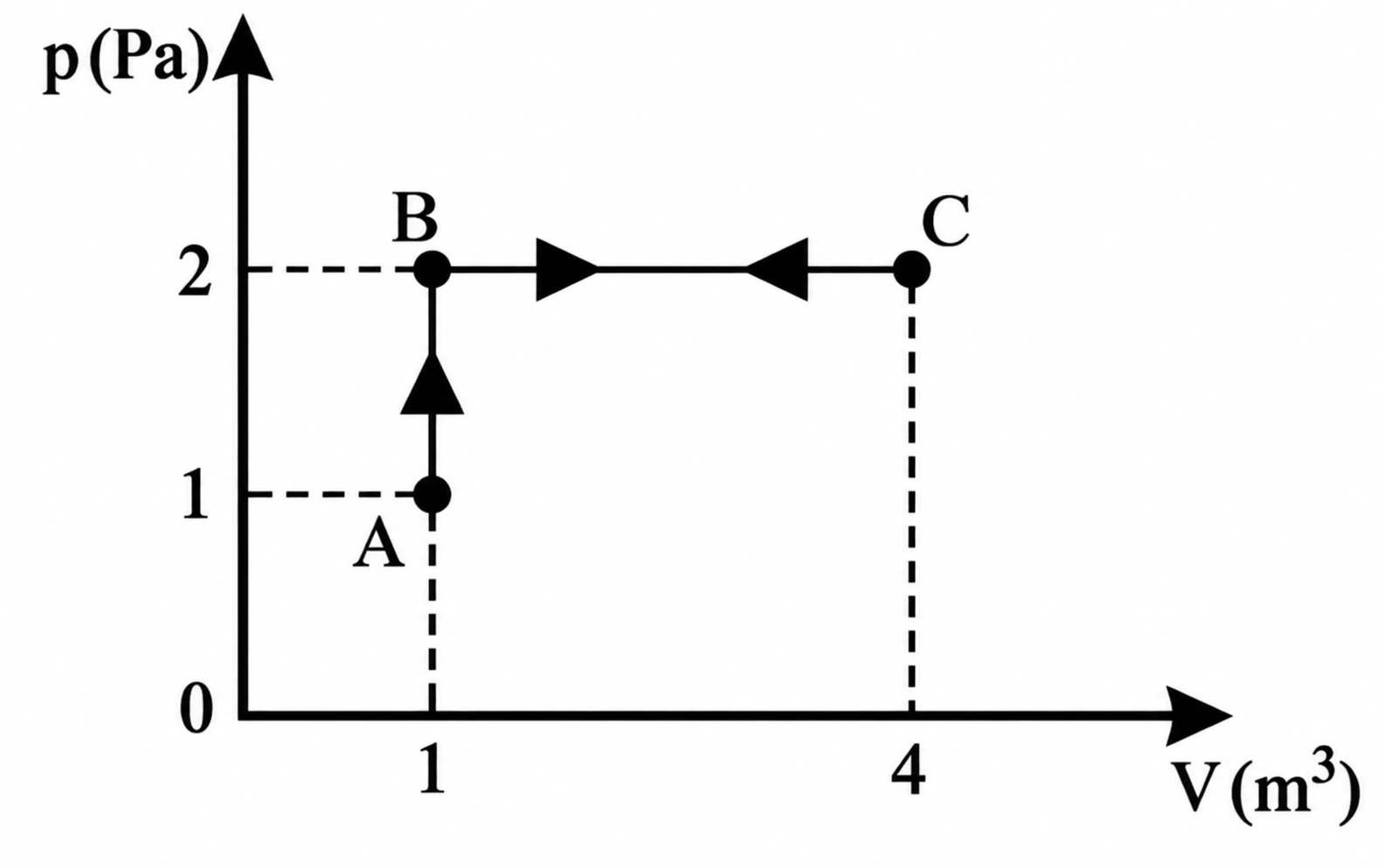 Diagrama p×V com transformações isovolumétricas e isobáricas