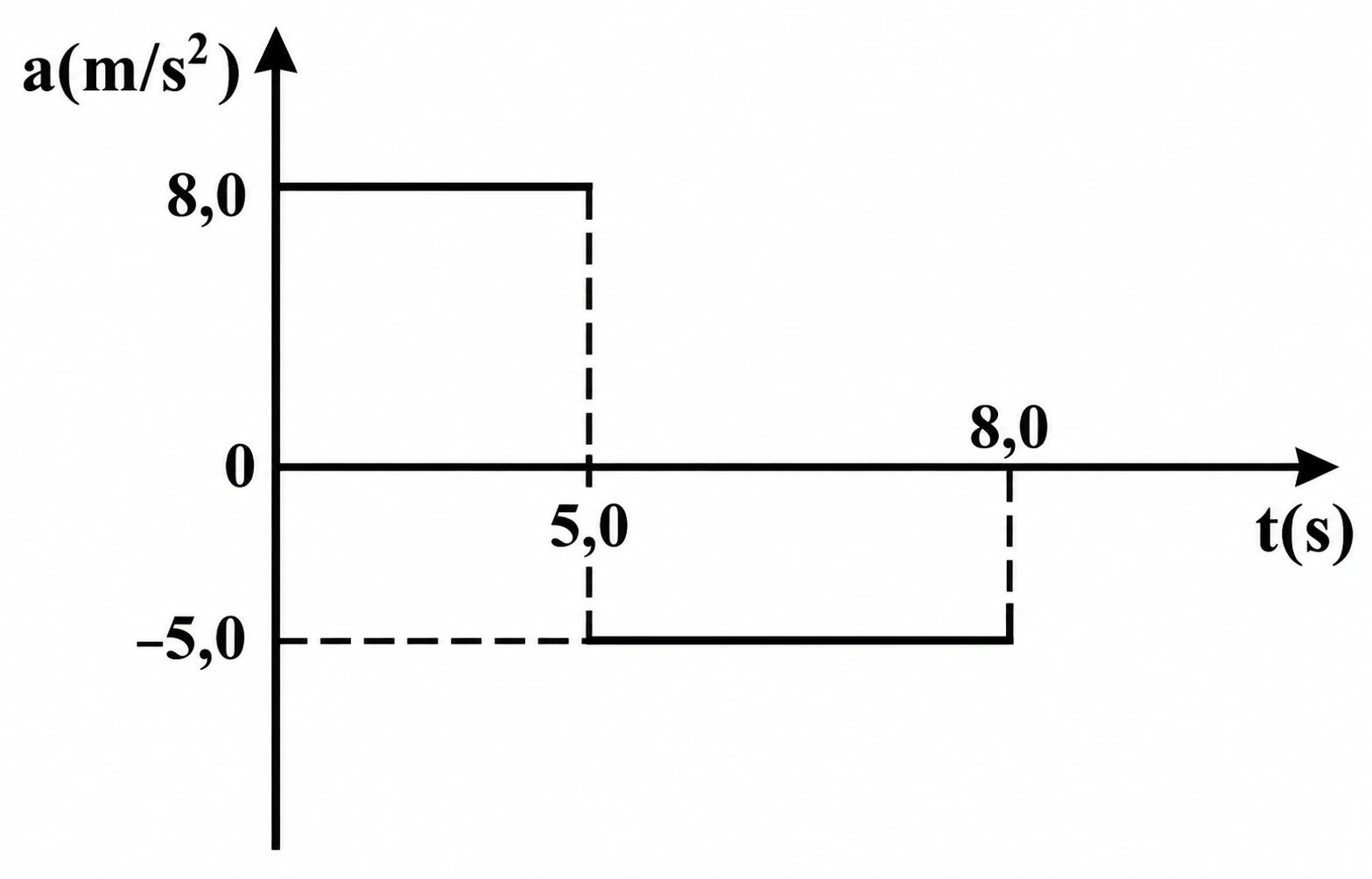 Gráfico a×t: aceleração em função do tempo