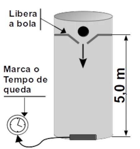 Figura 1: tubo vertical de 5,0 m de altura, com a bola liberada no topo e um cronômetro que marca o tempo de queda na base