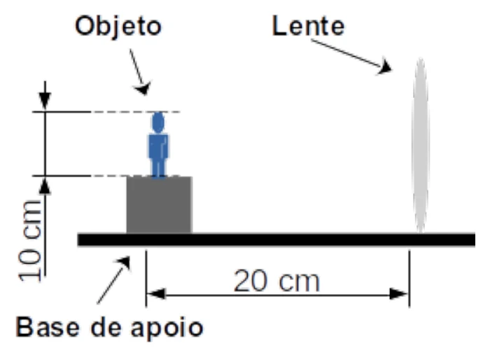 Figura 3: objeto de 10 cm de altura sobre uma base de apoio, a 20 cm de uma lente delgada