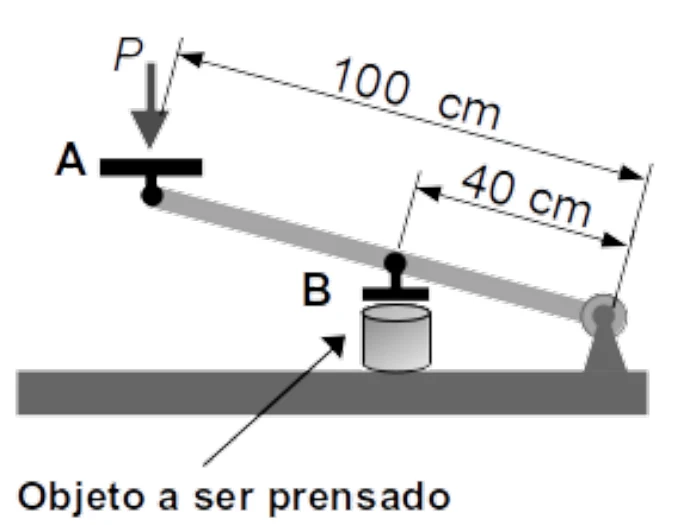 Figura 4: barra articulada em uma extremidade, com o peso P aplicado em A a 100 cm do apoio e o objeto a ser prensado, sob a placa B, a 40 cm do apoio
