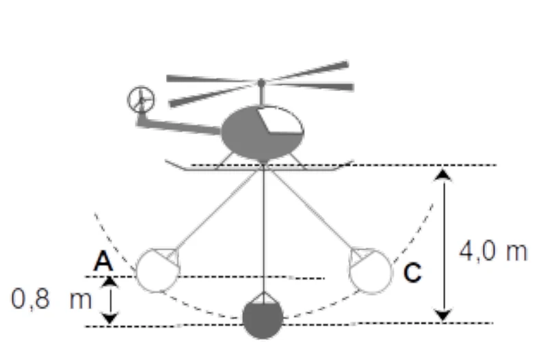 Figura 5: helicóptero com o balde pendurado por um cabo de 4,0 m, oscilando entre os pontos A e C, que ficam 0,8 m acima do ponto mais baixo B