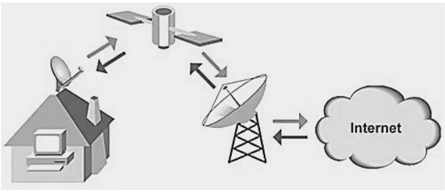 Esquema de uma casa com antena parabólica, um satélite, uma antena de estação de controle e a nuvem Internet