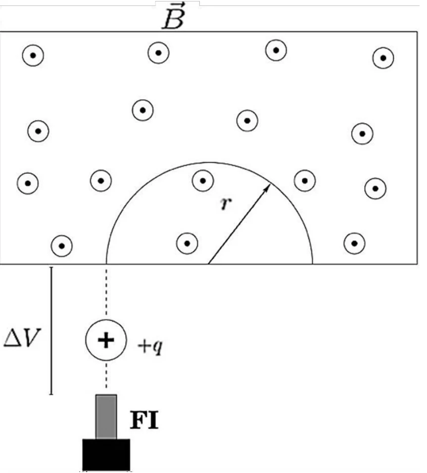 Esquema do espectrômetro: a fonte de íons FI emite o íon de carga +q, acelerado pela diferença de potencial delta V até uma região de campo magnético B saindo da página, onde descreve uma semicircunferência de raio r