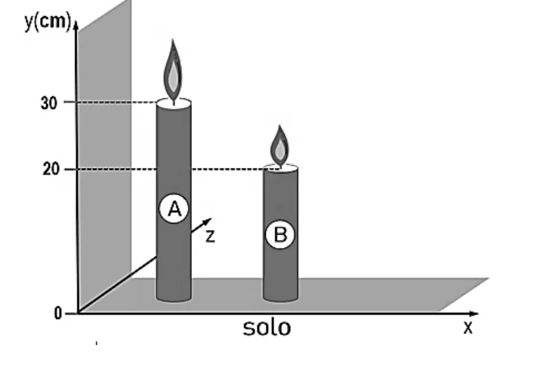 Gráfico com o eixo y em centímetros: a vela A com a chama em y igual a 30 cm e a vela B com a chama em y igual a 20 cm, ambas sobre o solo