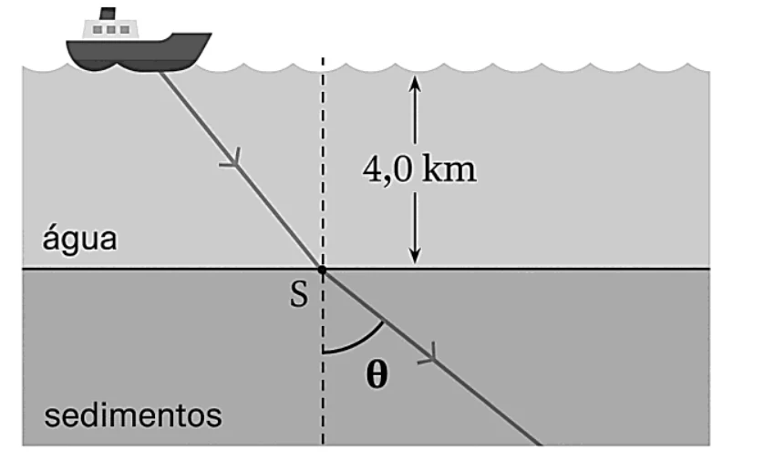 Navio na superfície emite um pulso que atravessa 4,0 km de água até o ponto S na interface com os sedimentos, onde o raio refratado forma o ângulo θ com a normal
