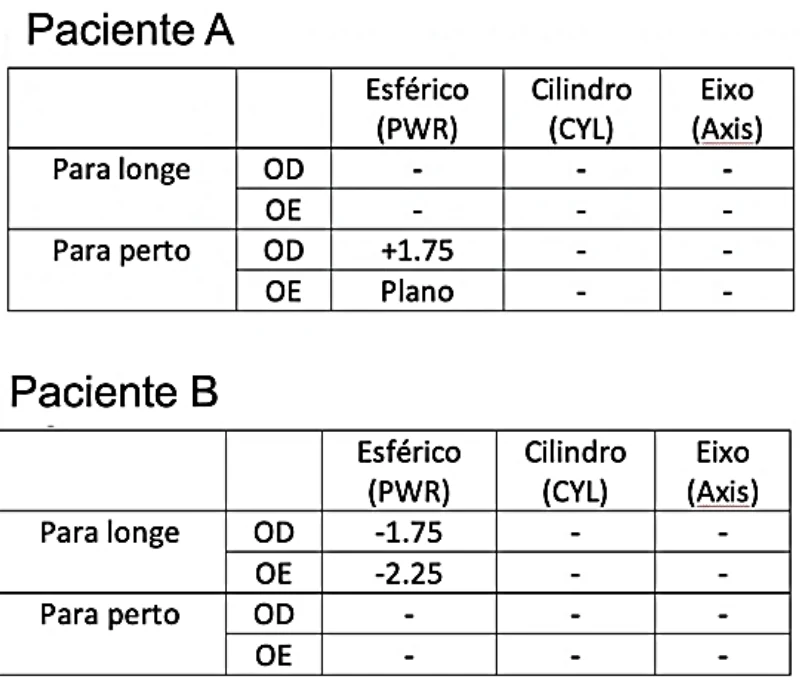 Receitas dos pacientes A e B. Paciente A, para perto: olho direito +1,75 e olho esquerdo plano. Paciente B, para longe: olho direito -1,75 e olho esquerdo -2,25