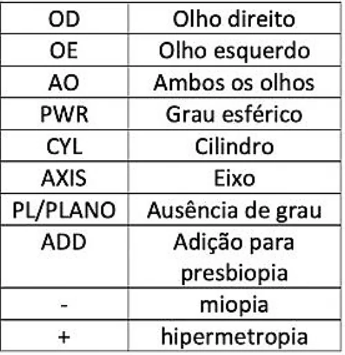 Legenda das abreviações: OD olho direito, OE olho esquerdo, AO ambos os olhos, PWR grau esférico, CYL cilindro, AXIS eixo, PL/PLANO ausência de grau, ADD adição para presbiopia, sinal menos miopia, sinal mais hipermetropia
