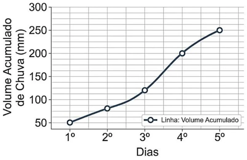 Gráfico do volume acumulado de chuva em mm por dia: cerca de 50 no 1º dia, 80 no 2º, 120 no 3º, 200 no 4º e 250 no 5º
