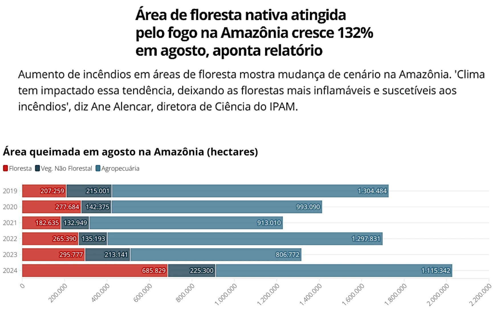 Reportagem sobre a área de floresta atingida pelo fogo na Amazônia e gráfico de barras da área queimada em agosto, em hectares, por categoria. Floresta: 2019, 207.259; 2020, 277.684; 2021, 182.635; 2022, 265.390; 2023, 295.777; 2024, 685.829