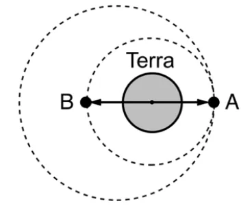 Satélites A e B em órbitas concêntricas ao redor da Terra, em posições diametralmente opostas (A à direita, B à esquerda)