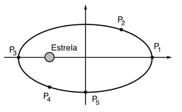Órbita elíptica com a estrela em um dos focos (deslocada à esquerda do centro); P1 no vértice direito, P3 no vértice esquerdo, P2 no quadrante superior direito, P4 no quadrante inferior esquerdo e P5 na base do eixo menor