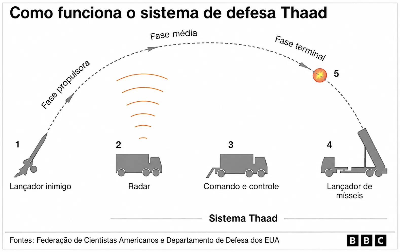 Esquema de funcionamento do sistema de defesa Thaad: lançador inimigo, radar, comando e controle e lançador de mísseis, mostrando as fases propulsora, média e terminal da trajetória interceptada