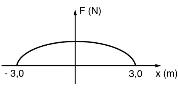 Gráfico da força F em função da posição x: curva em formato de meia-elipse, com F=0 em x=-3,0 m e x=3,0 m, e valor máximo em x=0