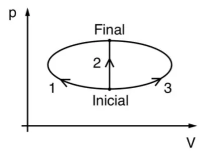 Diagrama p-V: estado Inicial na base e estado Final no topo, ligados por três caminhos — processo 1 pelo arco esquerdo, processo 2 pela linha reta vertical central, e processo 3 pelo arco direito, formando um contorno fechado em forma de elipse