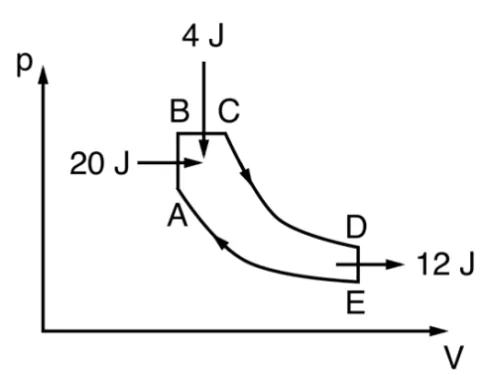 Ciclo ABCDE no diagrama p-V: AB isocórico recebendo 20 J, BC isobárico recebendo 4 J, CD adiabático, DE isocórico liberando 12 J, EA adiabático fechando o ciclo
