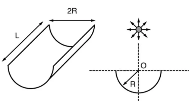 Calha cilíndrica de seção semicircular de raio R e comprimento L, centrada em O, com raios solares incidindo verticalmente de cima