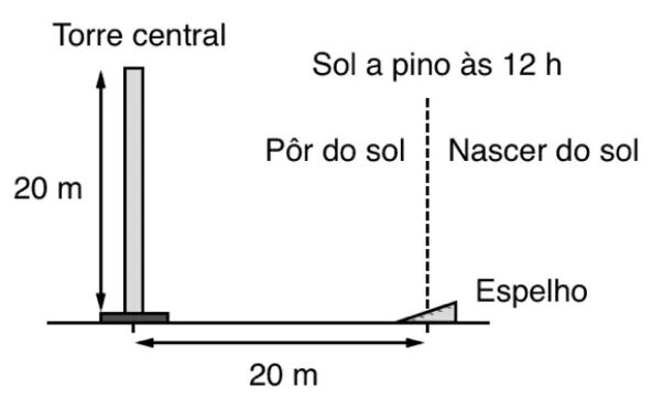 Torre central de 20 m de altura a 20 m de distância horizontal do espelho inclinado; Sol nasce à direita, está a pino às 12h e se põe à esquerda