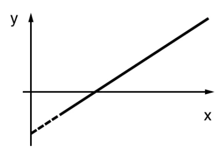 Gráfico y em função de x: reta crescente que cruza o eixo x à direita da origem, com a porção abaixo do eixo x tracejada, indicando que não passa pela origem