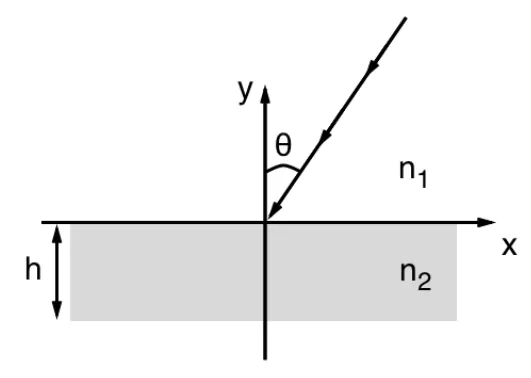 Raio incidente vindo da parte superior direita, formando ângulo θ com a normal (eixo y) na interface em y=0; meio 1 (n1) acima, meio 2 (n2) abaixo, com espessura h; eixo x horizontal na interface
