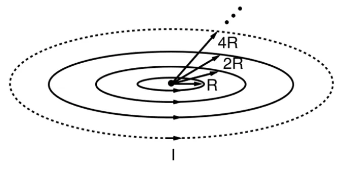 Sistema de espiras circulares concêntricas de raios R, 2R e 4R, percorridas por corrente I no sentido anti-horário