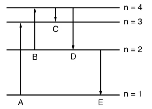 Diagrama de níveis de energia de Bohr com transições A e B (absorção) e C, D e E (emissão) entre os níveis n=1 a n=4
