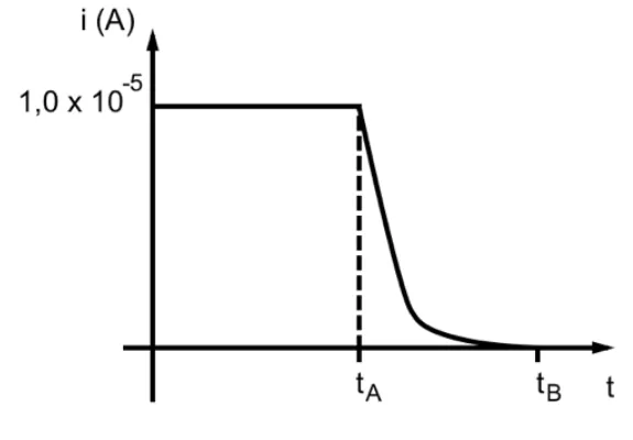 Gráfico da corrente i em função do tempo t, com patamar constante em 1,0×10⁻⁵ A até o instante tA seguido de decaimento até tB
