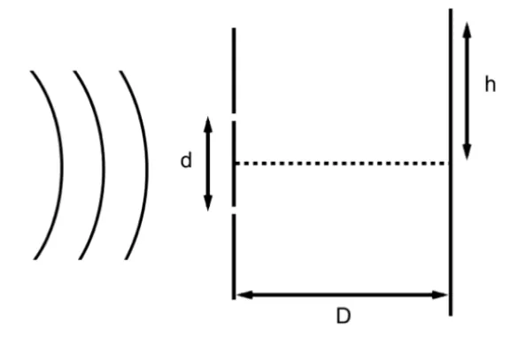 Esquema do experimento de fenda dupla com fendas separadas por d = 15λ e anteparo a uma distância D, mostrando a altura h do nono máximo de interferência