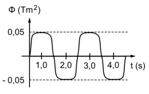 Gráfico do fluxo magnético Φ em função do tempo t, entre -0,05 e 0,05 Tm², anulando-se em t = 0; 1,5; 2,5; 3,5 e 4,5 s