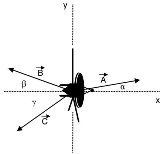 Três vetores coplanares F1, F2 e F3 de mesmo módulo, com ângulos α, β e γ em relação à horizontal, representando os propulsores da sonda espacial