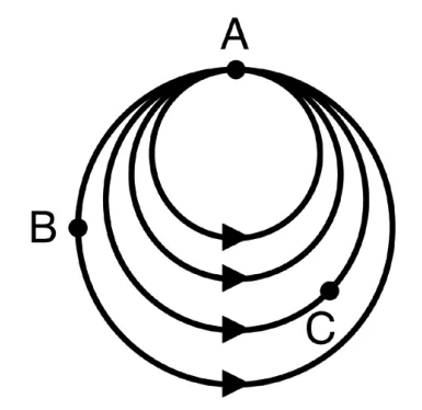 Quatro trajetórias circulares concêntricas de raios diferentes, todas partindo do ponto A, passando pelos pontos B e C em círculos de raios distintos