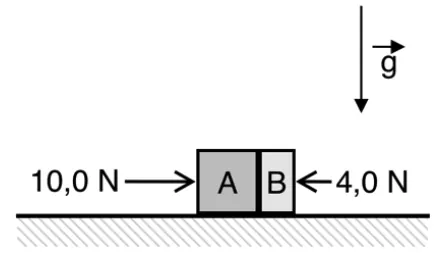 Blocos A e B em contato sobre superfície horizontal, com força de 10,0 N empurrando A para a direita e força de 4,0 N empurrando B para a esquerda
