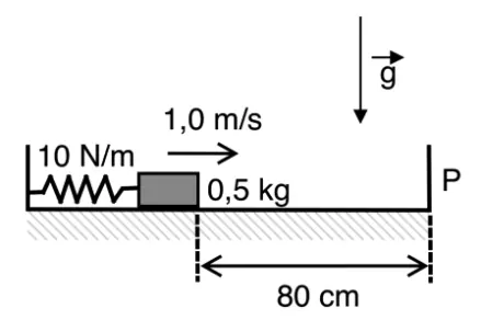Bloco de 0,5 kg preso a uma mola de constante 10 N/m sobre superfície horizontal sem atrito, movendo-se a 1,0 m/s em direção à parede P, situada a 80 cm