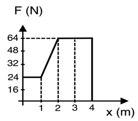 Gráfico F por x: força constante de 24 N entre x=0 e x=1 m, crescendo linearmente até 64 N em x=2 m, e permanecendo constante em 64 N até x=4 m