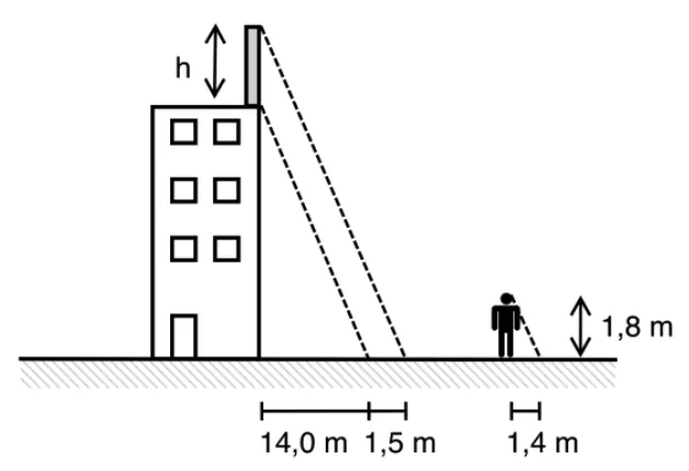 Prédio com antena no topo projetando sombras no chão: sombra do prédio de 14,0 m, mais 1,5 m de sombra da antena, e estudante de 1,8 m com sombra de 1,4 m