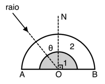 Dois meios semicirculares concêntricos de centro O: meio 1 (interno, junto à base AB) e meio 2 (externo), com raio de luz incidindo em O formando ângulo θ com a normal N