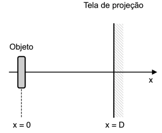 Objeto luminoso em x=0 e tela de projeção em x=D, com a lente convergente podendo se deslocar sobre o eixo x entre os dois
