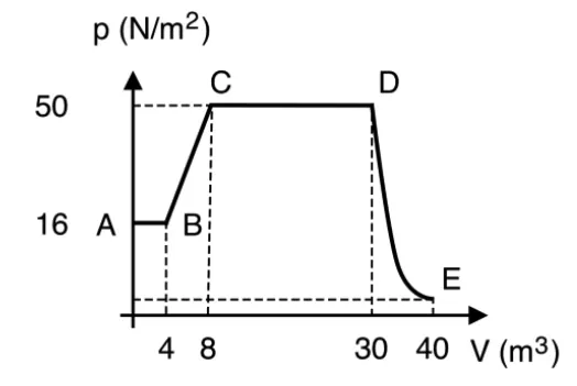 Diagrama P por V com pontos A(4,16), B(8,16), C(8,50), D(30,50) e E(40, próximo de 16), unidos por segmentos isobáricos e isocóricos