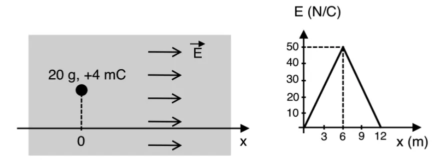 Partícula de 20 g e carga +4 mC em campo elétrico E que varia com x: gráfico triangular, crescendo de 0 a 50 N/C entre x=0 e x=6 m, e decrescendo de volta a 0 entre x=6 e x=12 m