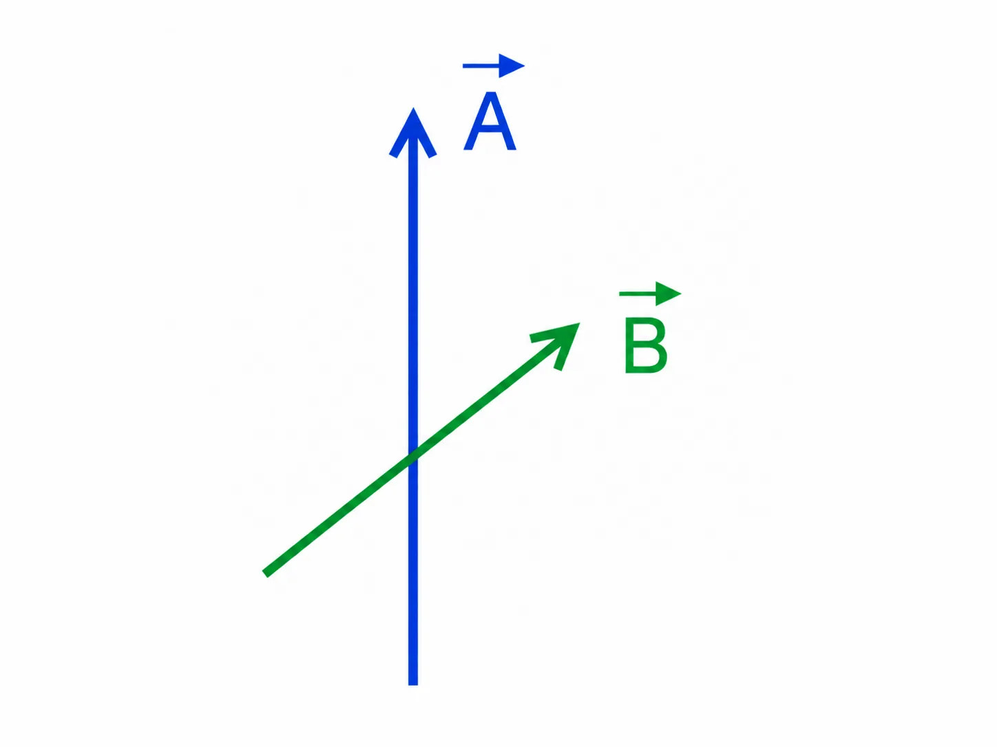 Vetor A vertical para cima e vetor B diagonal para cima e à direita, formando ângulo agudo de aproximadamente 50° entre si