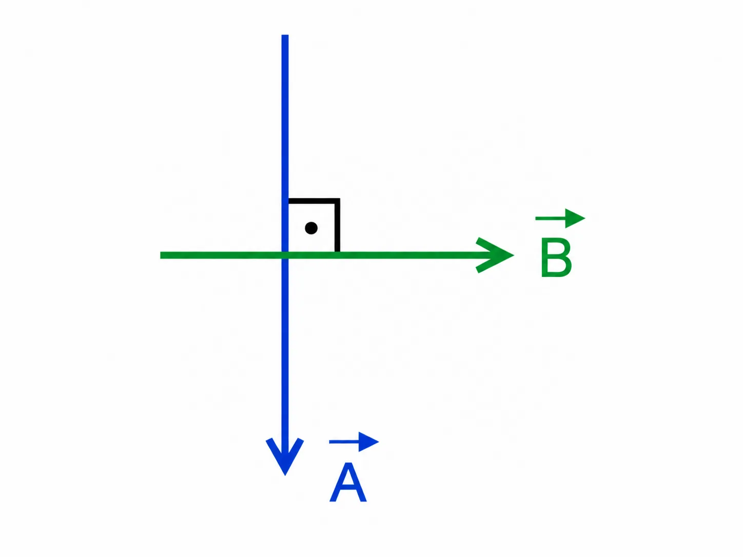 Vetor A vertical para baixo e vetor B horizontal para a direita, perpendiculares entre si (ângulo reto marcado)