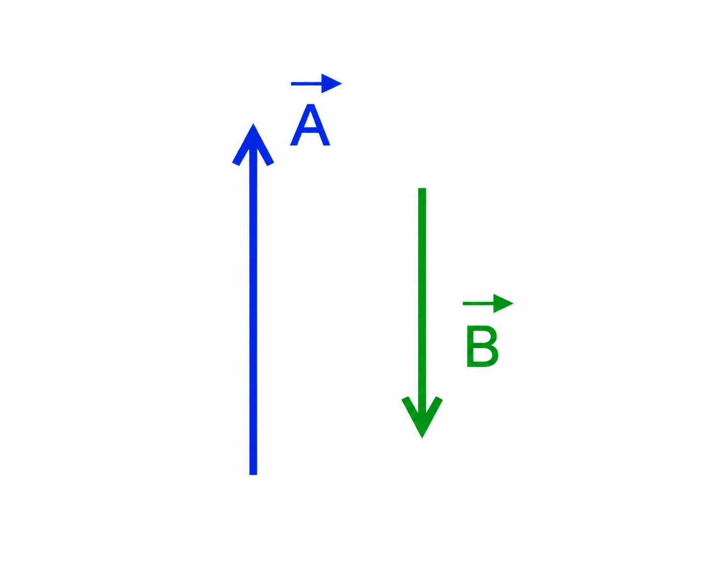 Vetor A vertical para cima e vetor B vertical para baixo, antiparalelos (ângulo de 180°)