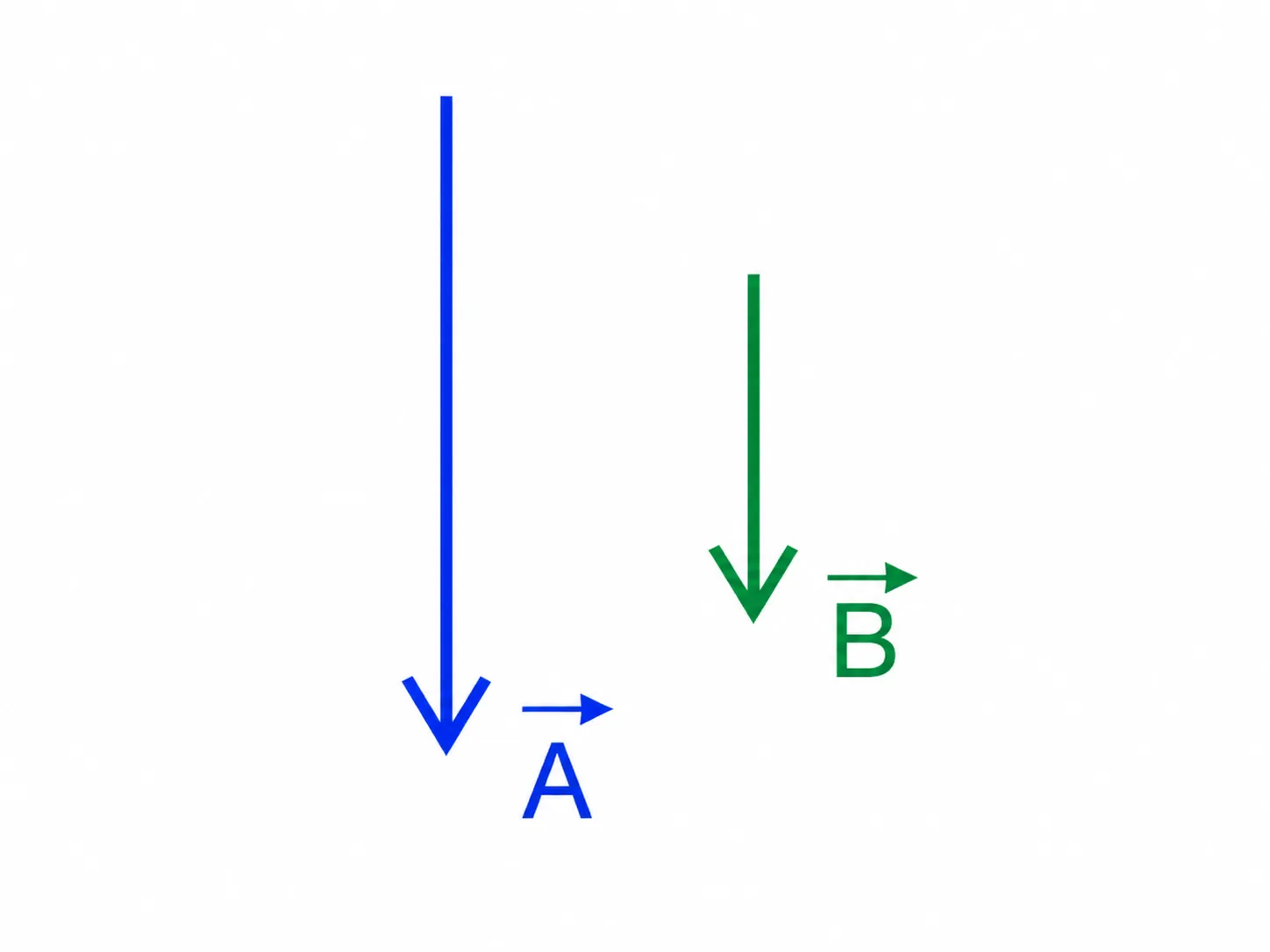 Vetor A e vetor B ambos verticais e apontando para baixo, paralelos e de mesmo sentido (ângulo de 0°)