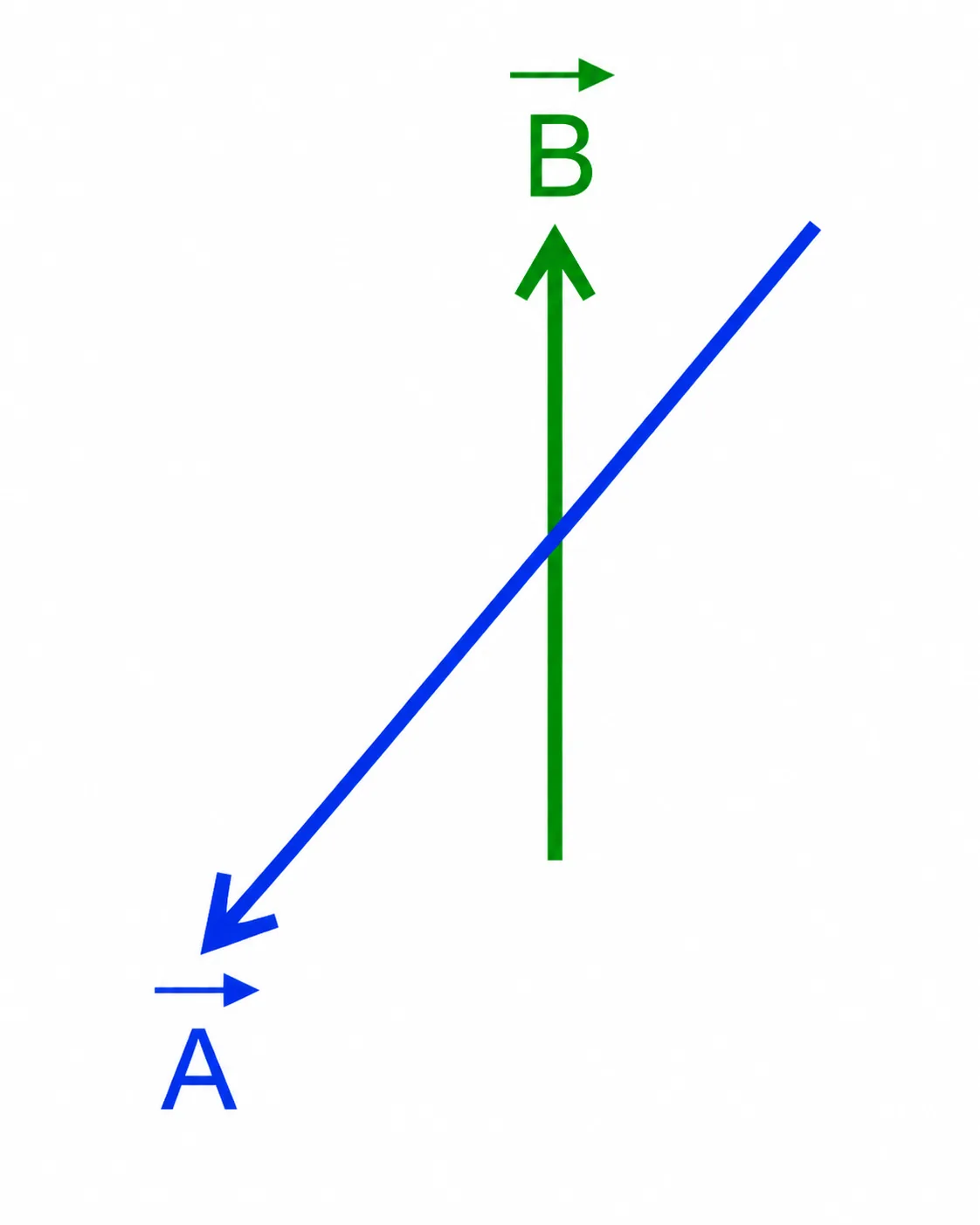 Vetor A diagonal para baixo e à esquerda e vetor B vertical para cima, formando ângulo obtuso de aproximadamente 135° entre si