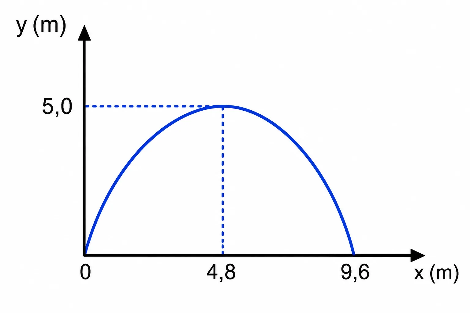Gráfico da trajetória parabólica: altura máxima de 5,0 m atingida em x=4,8 m, alcance total de 9,6 m