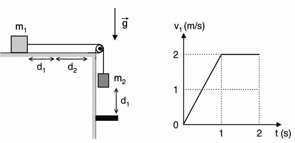 Bloco m1 sobre mesa horizontal ligado por fio e polia ao bloco pendurado m2, que desce até um batente a uma distância d1; ao lado, gráfico v1×t: reta subindo de 0 a 2 m/s entre t=0 e t=1 s, depois constante em 2 m/s até t=2 s