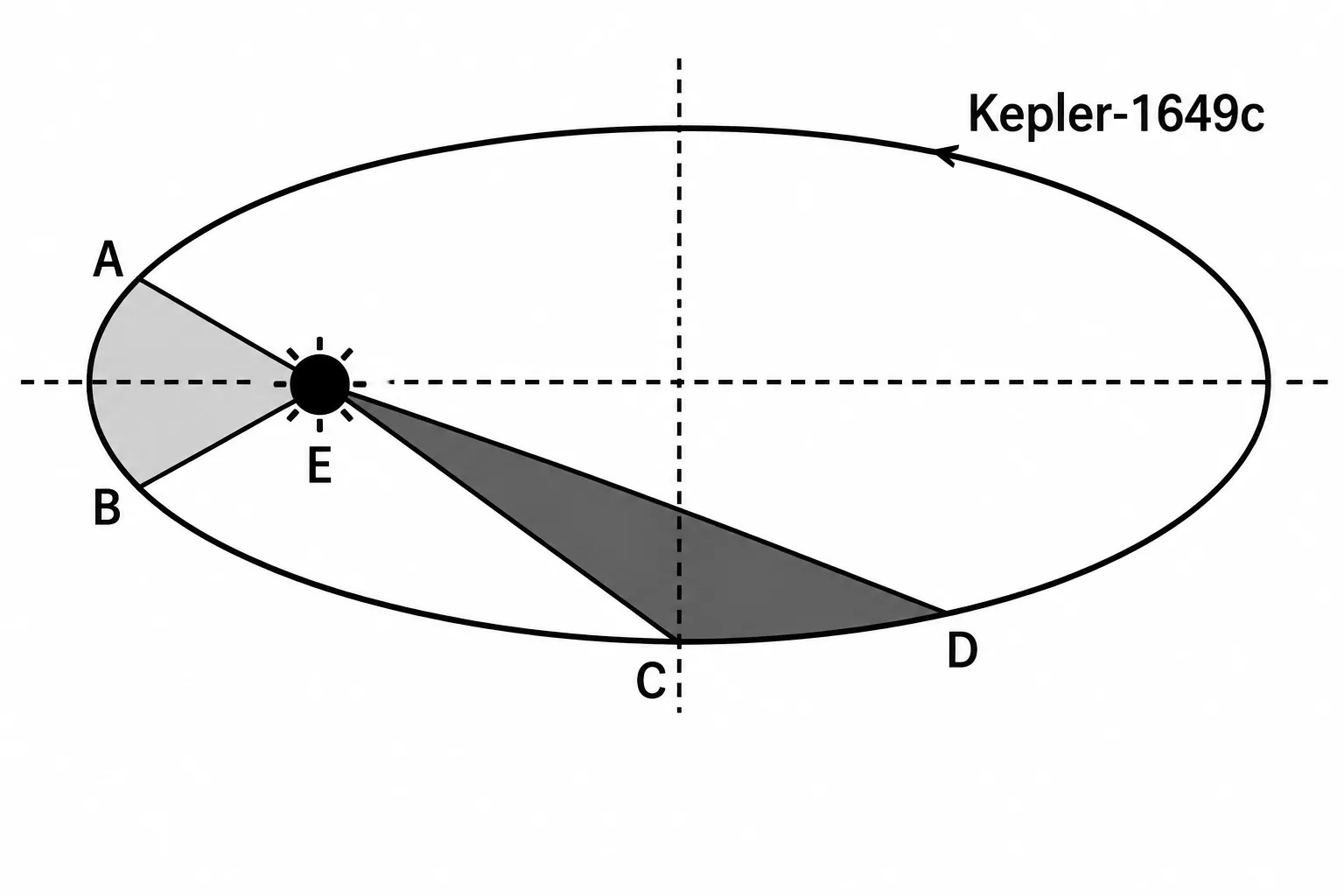 Órbita elíptica do exoplaneta Kepler-1649c em torno da estrela E, com a região AEB (próxima ao periastro) e a região CED (do lado oposto) destacadas