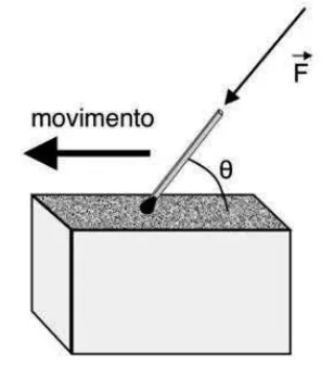 Palito de fósforo sendo arrastado sobre a lixa da caixa em um ângulo θ com a superfície, no sentido oposto ao do movimento, sob ação da força F