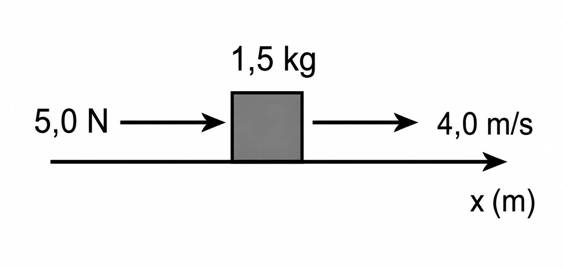 Bloco de 1,5 kg empurrado por força de 5,0 N e se movendo com velocidade constante de 4,0 m/s, ambas para a direita, sobre superfície rugosa