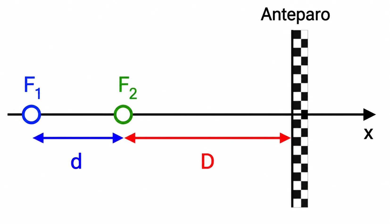 Fontes F1 e F2 alinhadas sobre o mesmo eixo horizontal, separadas por uma distância d, a uma distância D do anteparo